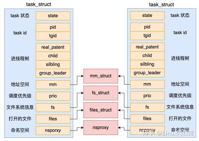 Linux Fs Struct 一文聊聊Linux中线程和进程的联系与区别! - 知乎