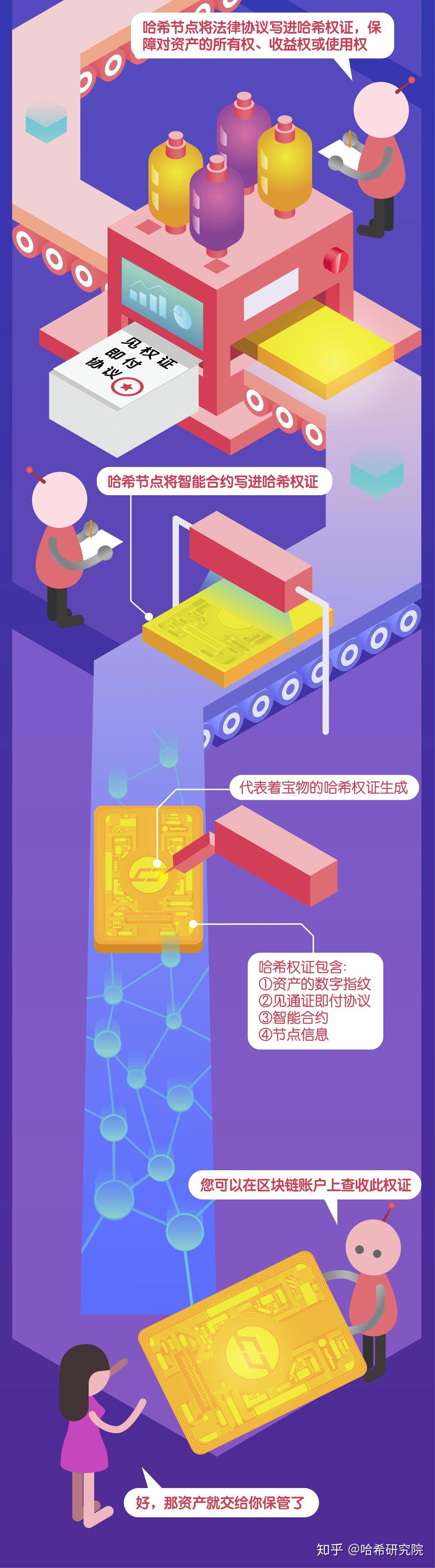 实物资产是如何“上链”的呢？ - 知乎
