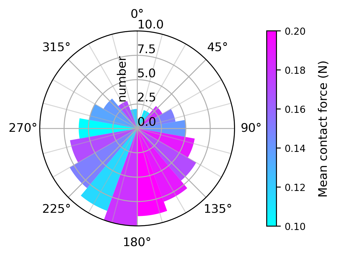 玫瑰图（Rose diagram）的python画法 - 知乎