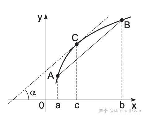 (一)微分(Differentiation)基础知识总结 - 知乎