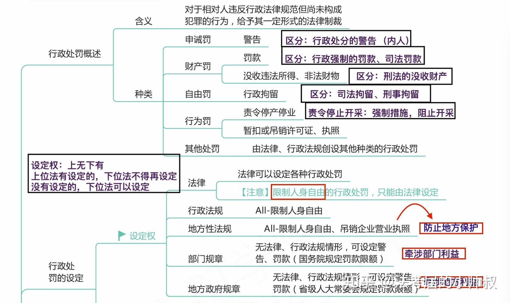 你是如何建立法考各科知识体系的