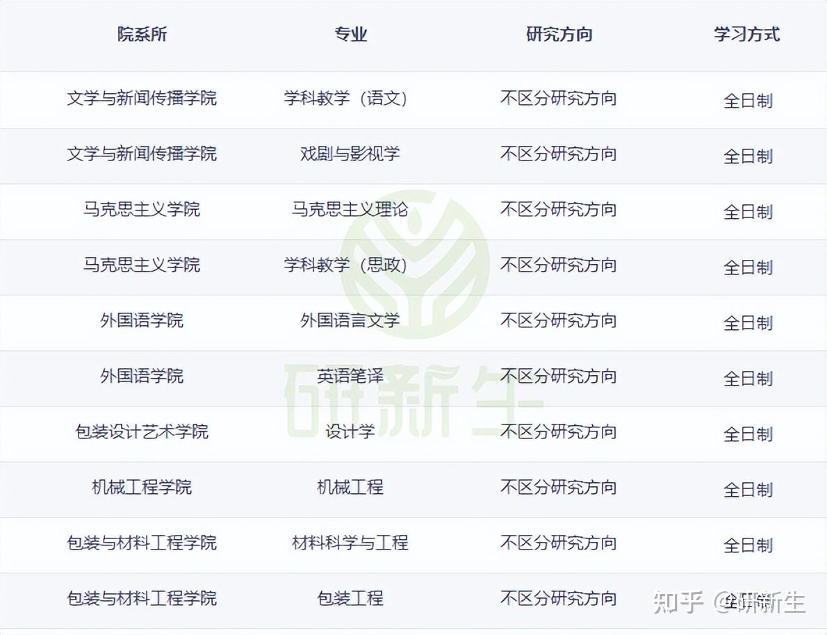 湖南工业大学超全调剂分析,调剂名额不少,难度不高! - 知乎