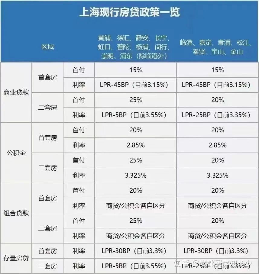 2025上海最新购房政策:限购+贷款+赠予+继承+新房积分+摇号+税费!(收藏版) - 知乎