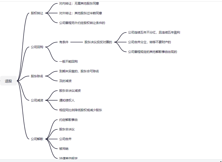 投资入股之后,想退出怎么办?(附股权退出机制思维导图)