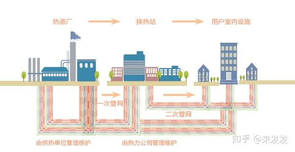 北方城市的供暖系统是如何运作的？ - 知乎