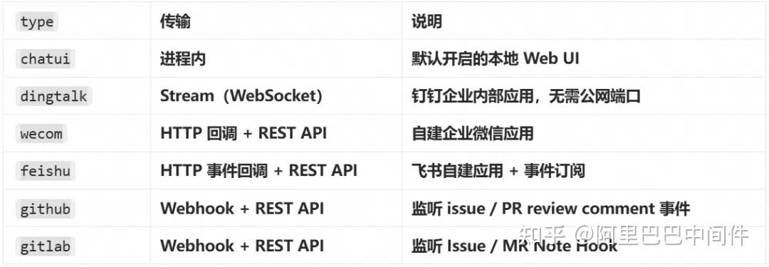 Java 开发者的 AI 利器：从个人助手到企业级智能体平台，代码逻辑竟完全复用？ - 知乎
