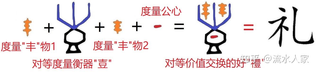 甲骨文“喜”:“壴礼”致“乐”而“喜” - 知乎