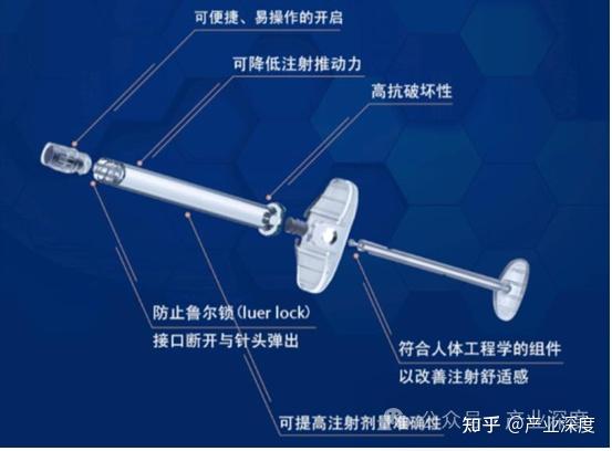 产业深度：2024-2030年全球与中国COP/COC预灌封注射器产业需求预测及投资机遇前瞻报告 - 知乎