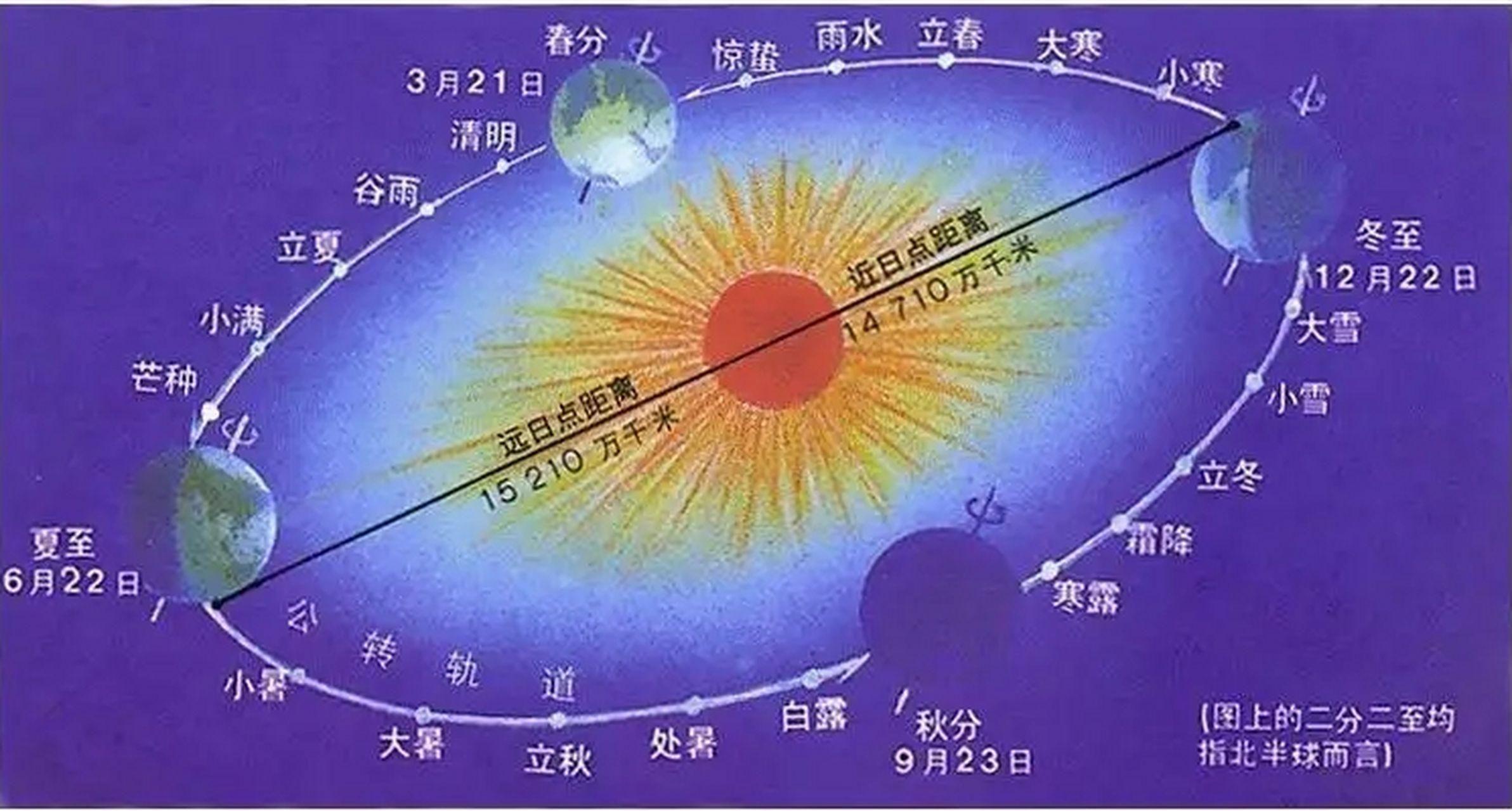为什么夏至不是最热的一天?