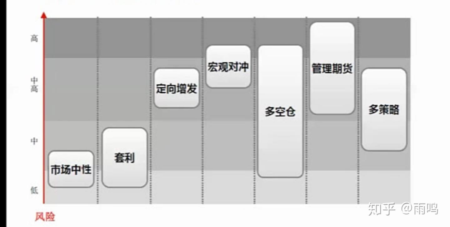 对冲基金七大策略- 知乎
