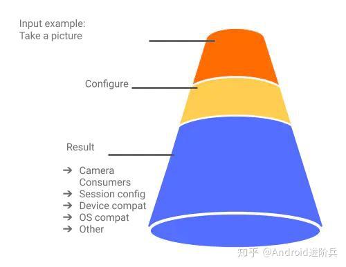 [Android翻译]CameraX：过去、现在和未来的一瞥 - 知乎