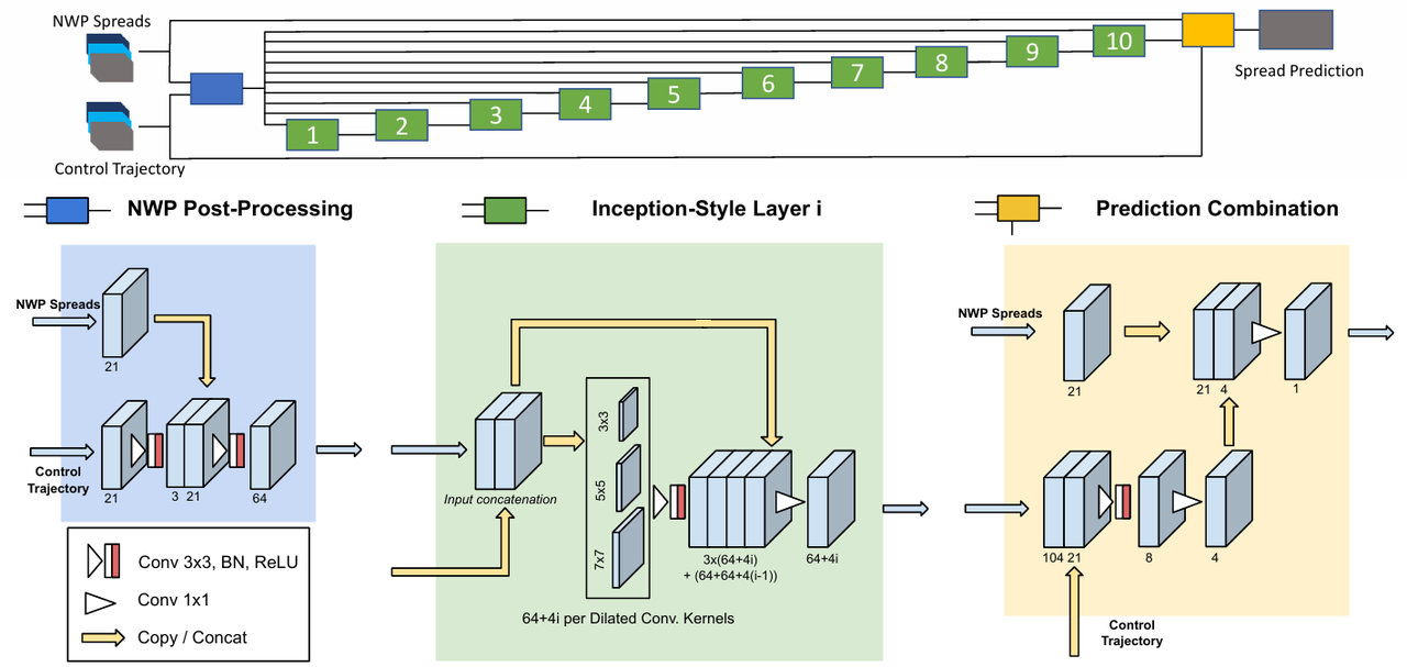 Structural Quantification Model 集合预报后处理 论文总结:Grönquist et al., “Deep Learning for Post-Processing Ensemble Weather Forecasts ...