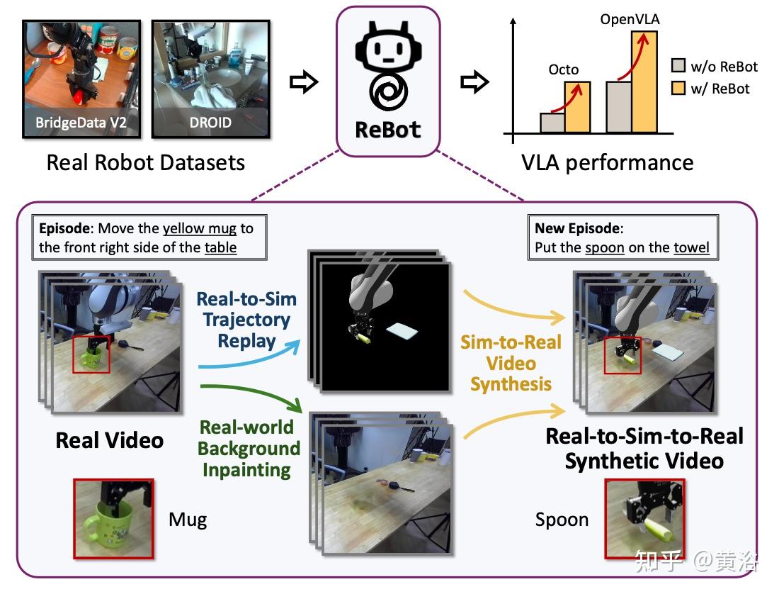 ReBot：通过真实-到-模拟-到-真实的机器人视频合成扩展机器人学习 - 知乎