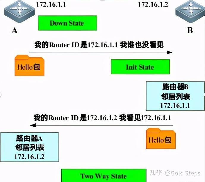Ospf 