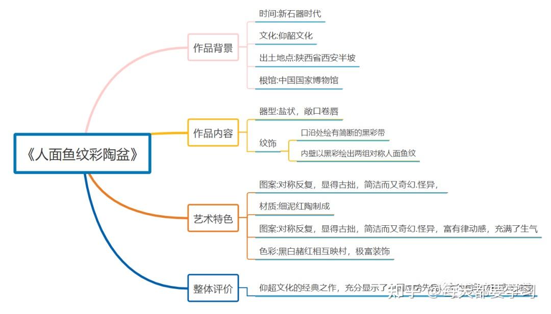 甘肃彩陶思维导图图片