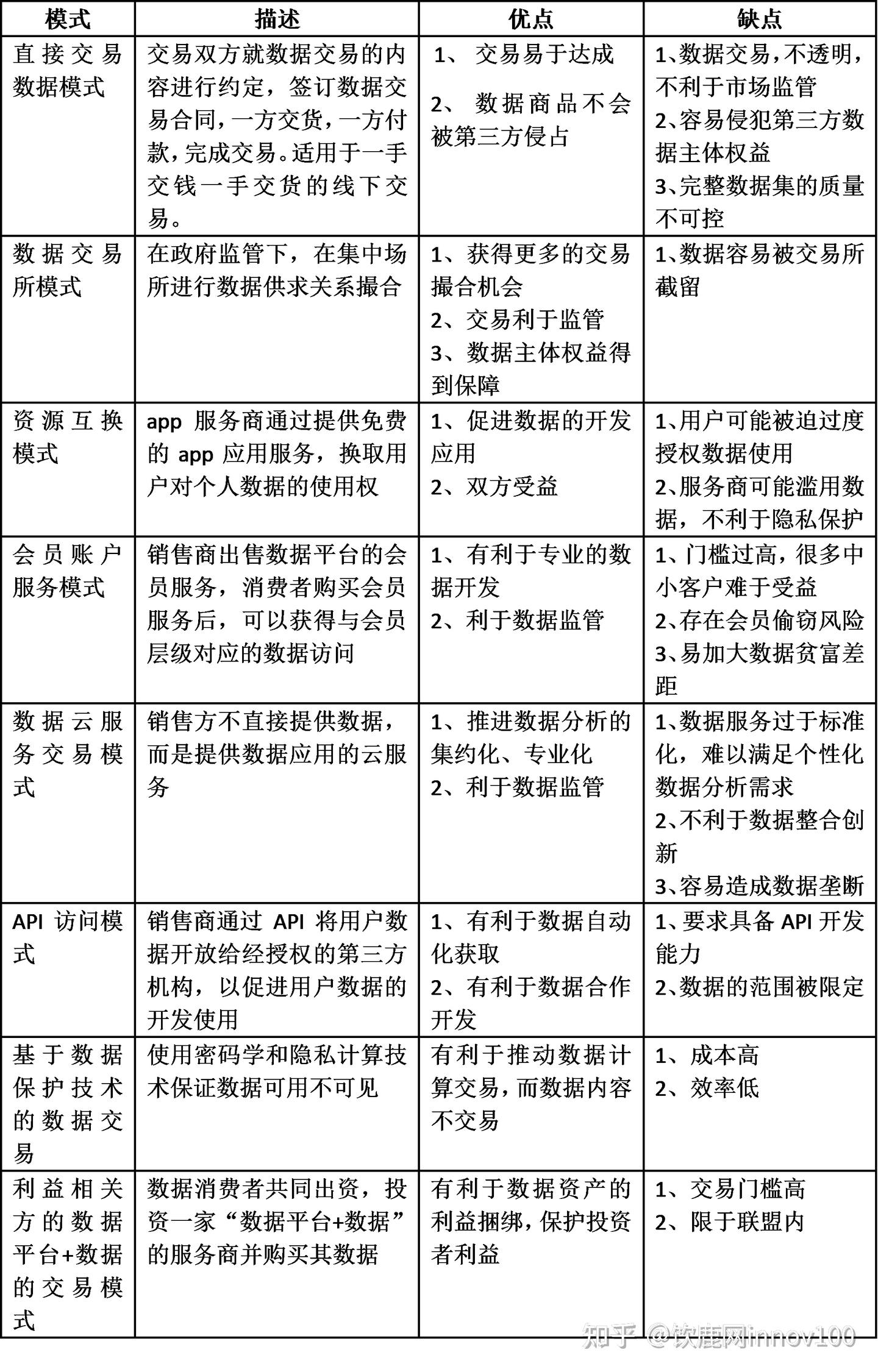 数据要素》作者赵刚：数据交易的八种模式及其利弊分析- 知乎