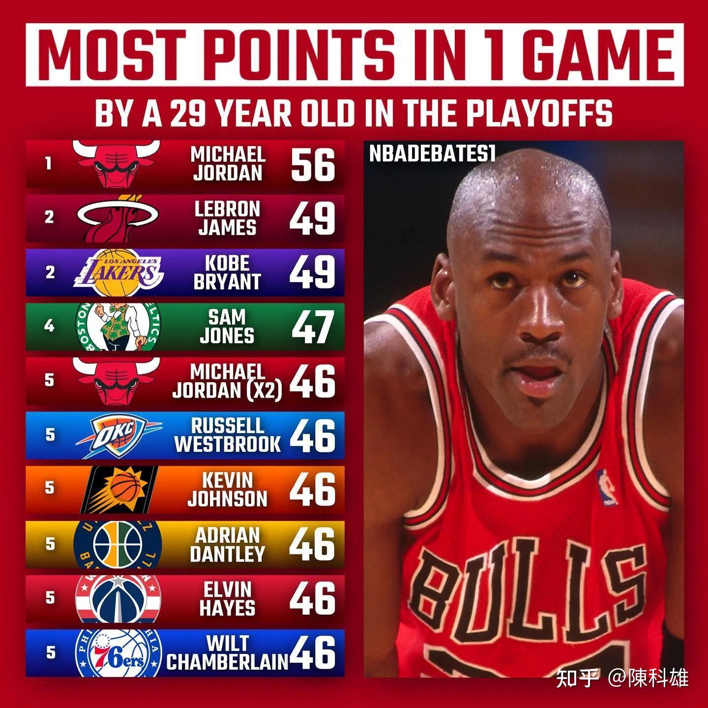 28-37岁NBA球员季后赛单场得分最高的10位球员排名 - 知乎