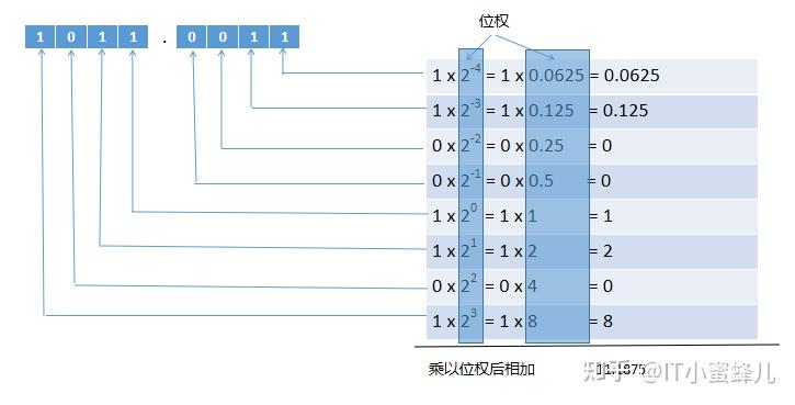 计算机组成原理之计算机进行小数运算时出错的原因 - 知乎