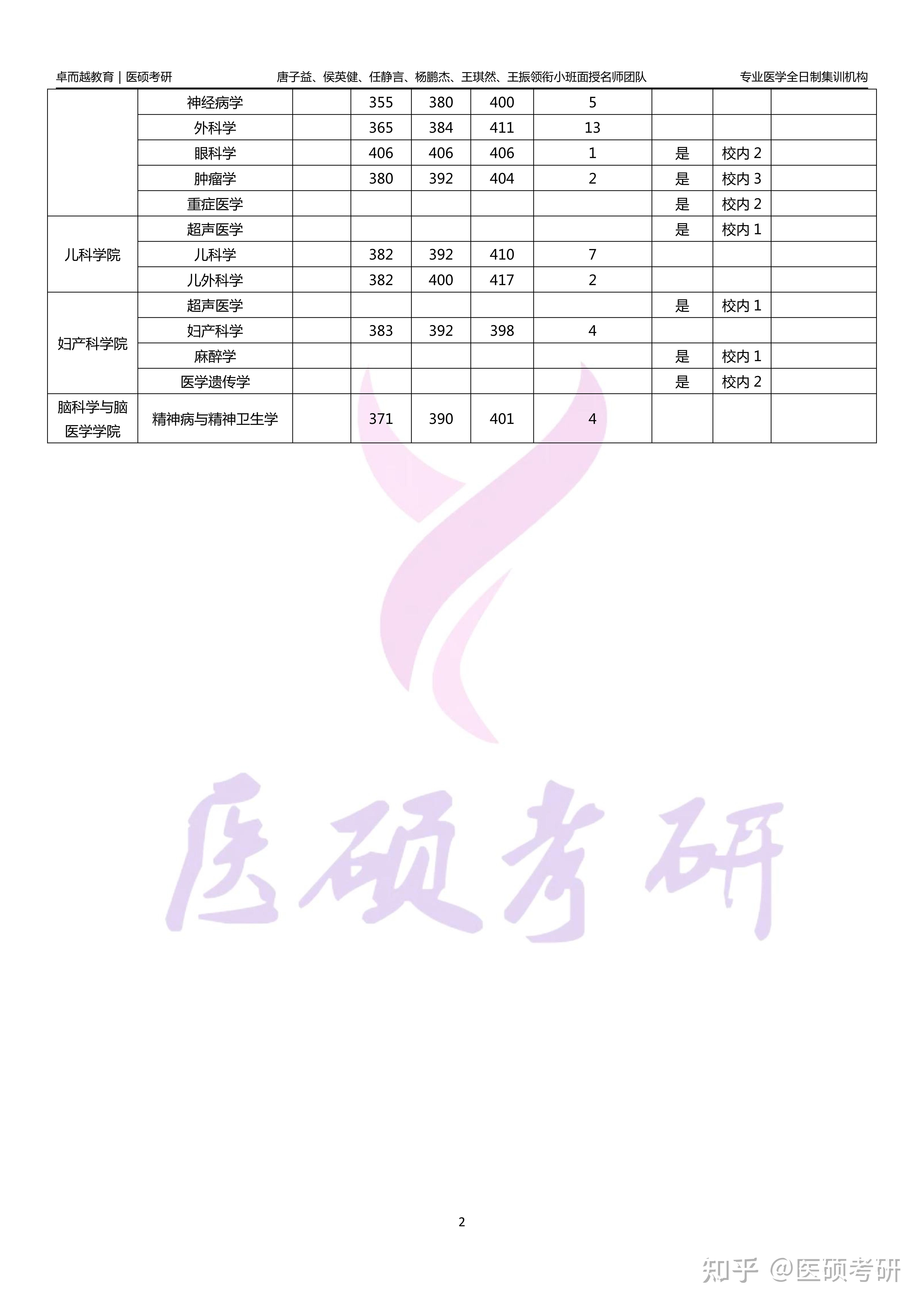 2024浙江大学临床医学专硕录取人数分数