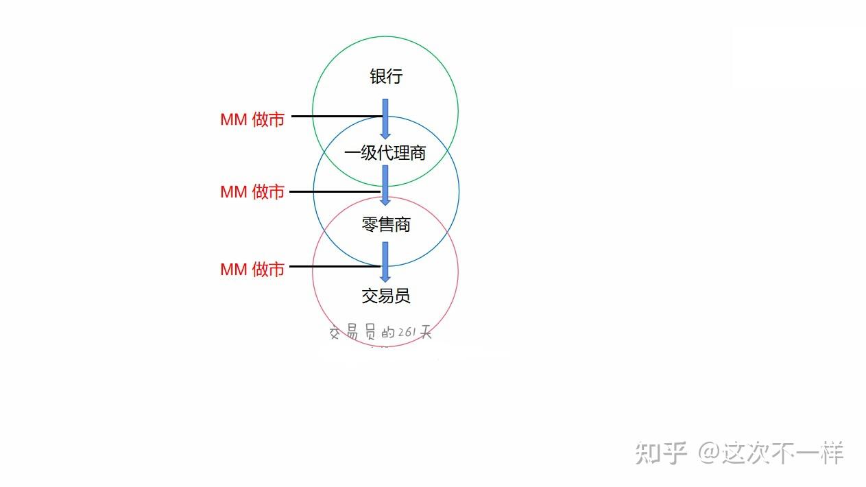 你眼中的外汇“做市商”， A和B-Book真的很重要吗？ - 知乎