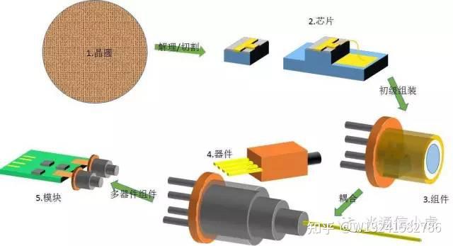 Gs 468 光器件的可靠性测试标准:GR-468有哪些? - 知乎