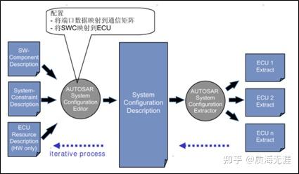 基于Vector的Autosar基础解读 - 知乎