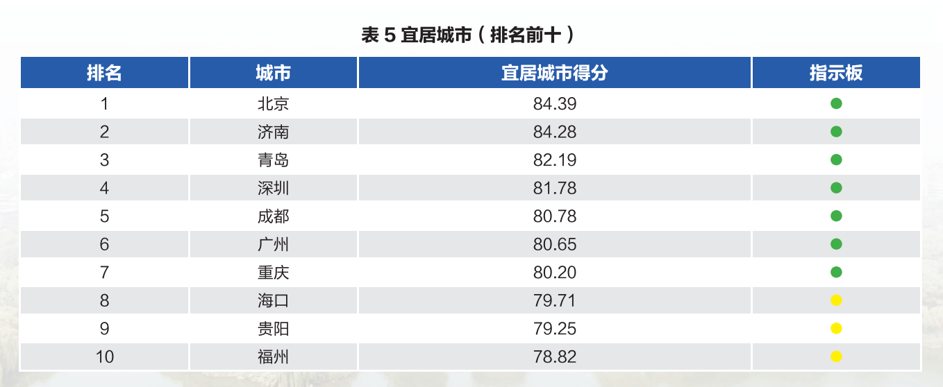 网传社科院发布 2025 中国城市宜居水平排行榜,北上广青岛领衔一线宜居城市,怎样看待这份榜单? - 知乎