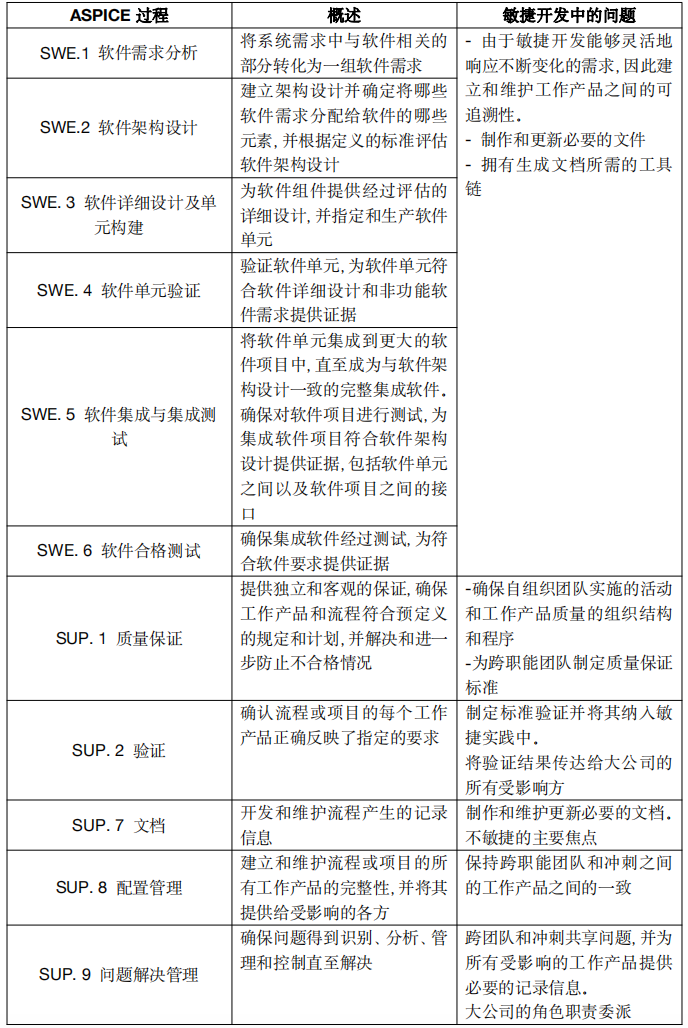 敏捷软件开发过程中的ASPICE合规性(下):问题的结果与结论 - 知乎