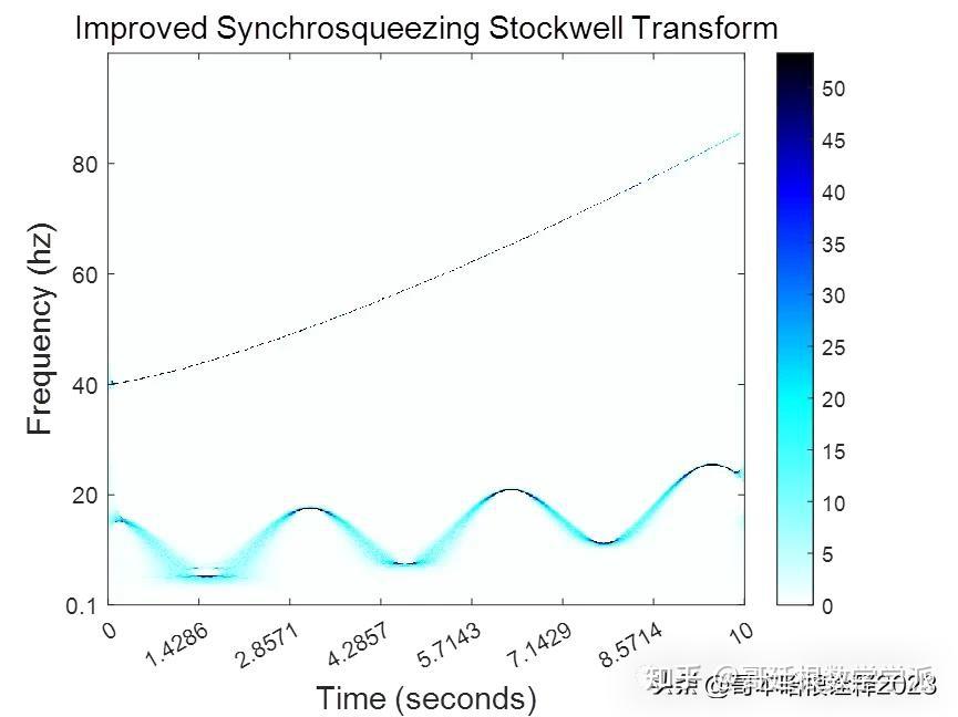 信号的小波相干性分析 知乎 