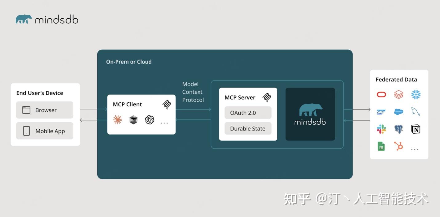 AI-Compass NLP2SQL模块：集成Chat2DB、DB-GPT、MindsDB等核心工具，实现自然语言到SQL转换的智能化数据查询 ...