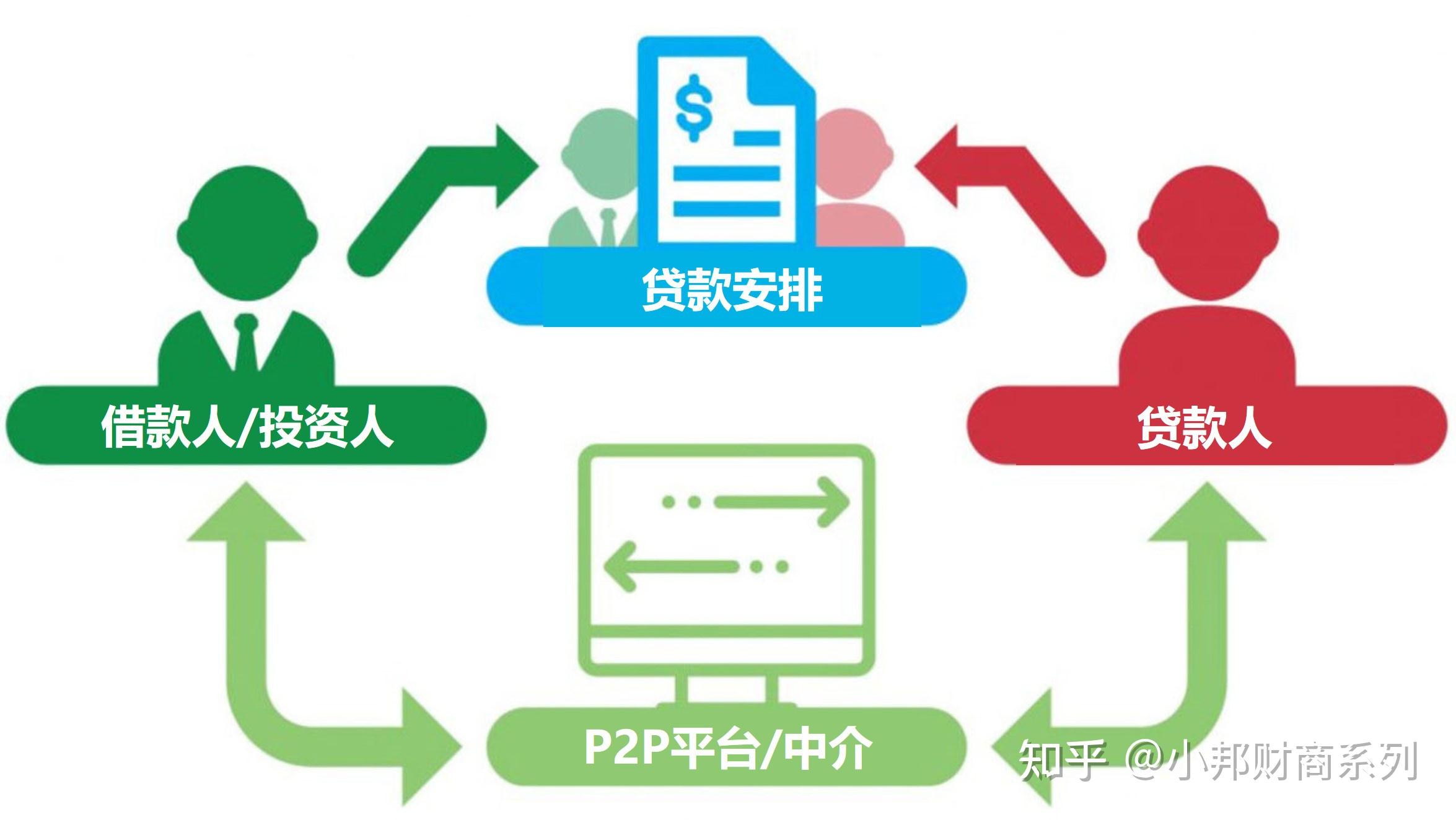 p2p平台指什么意思(p2p平台指什么意思呀)