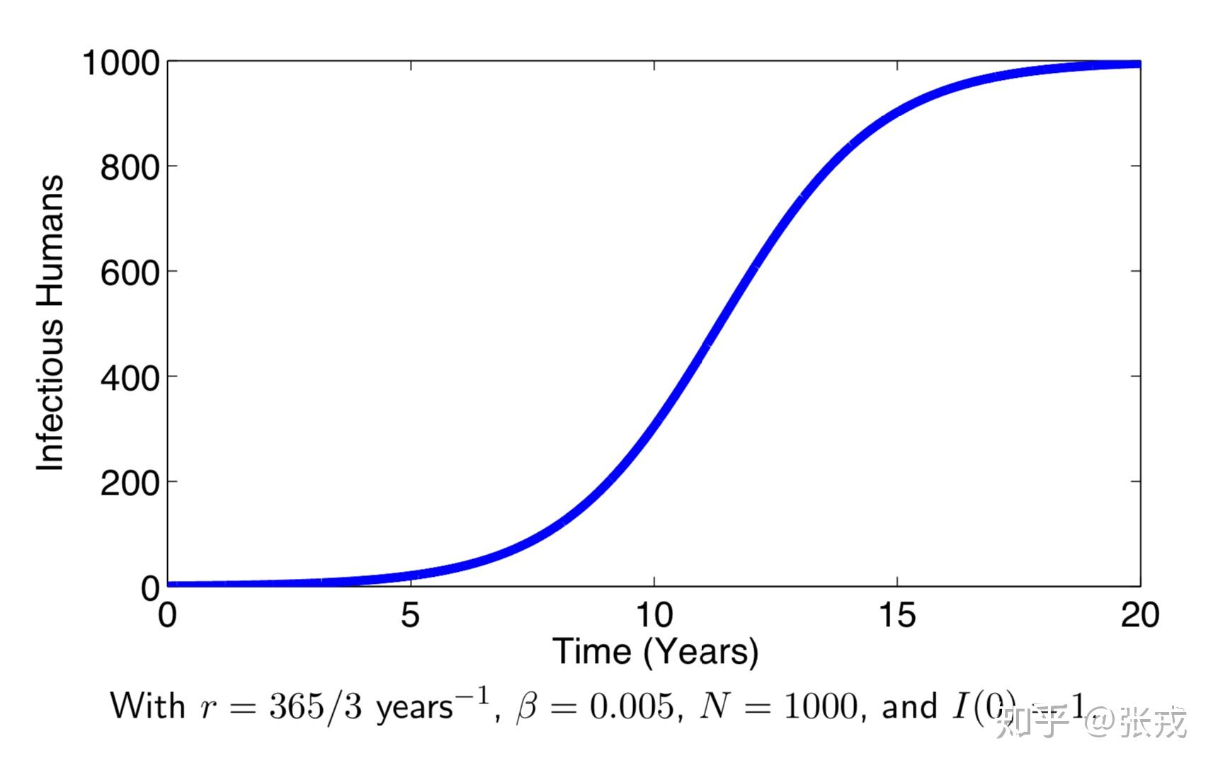 Si Math Model 传染病的数学模型 - 知乎
