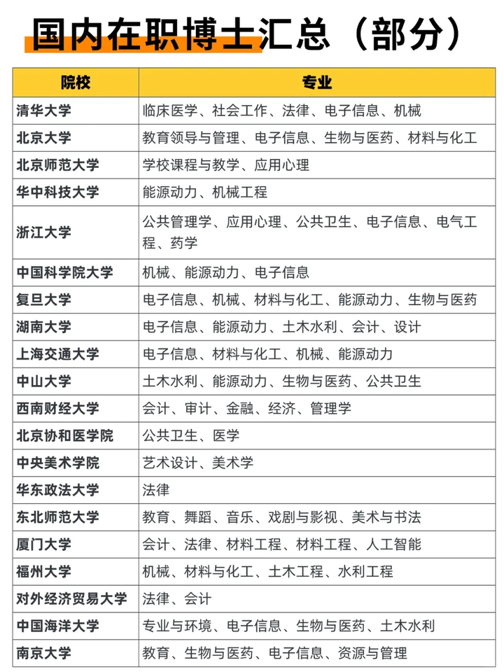 2025年全国招收非全日制在职博士院校汇总!边工作边读博! - 知乎
