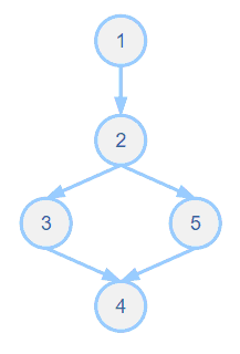 支配树（dominator tree） - 知乎