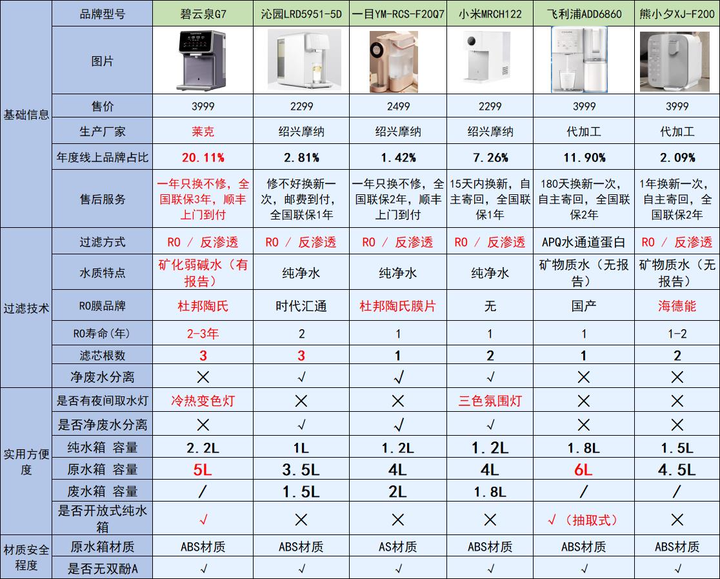 怎样选购一台高品质的台式净饮一体机？横测市面