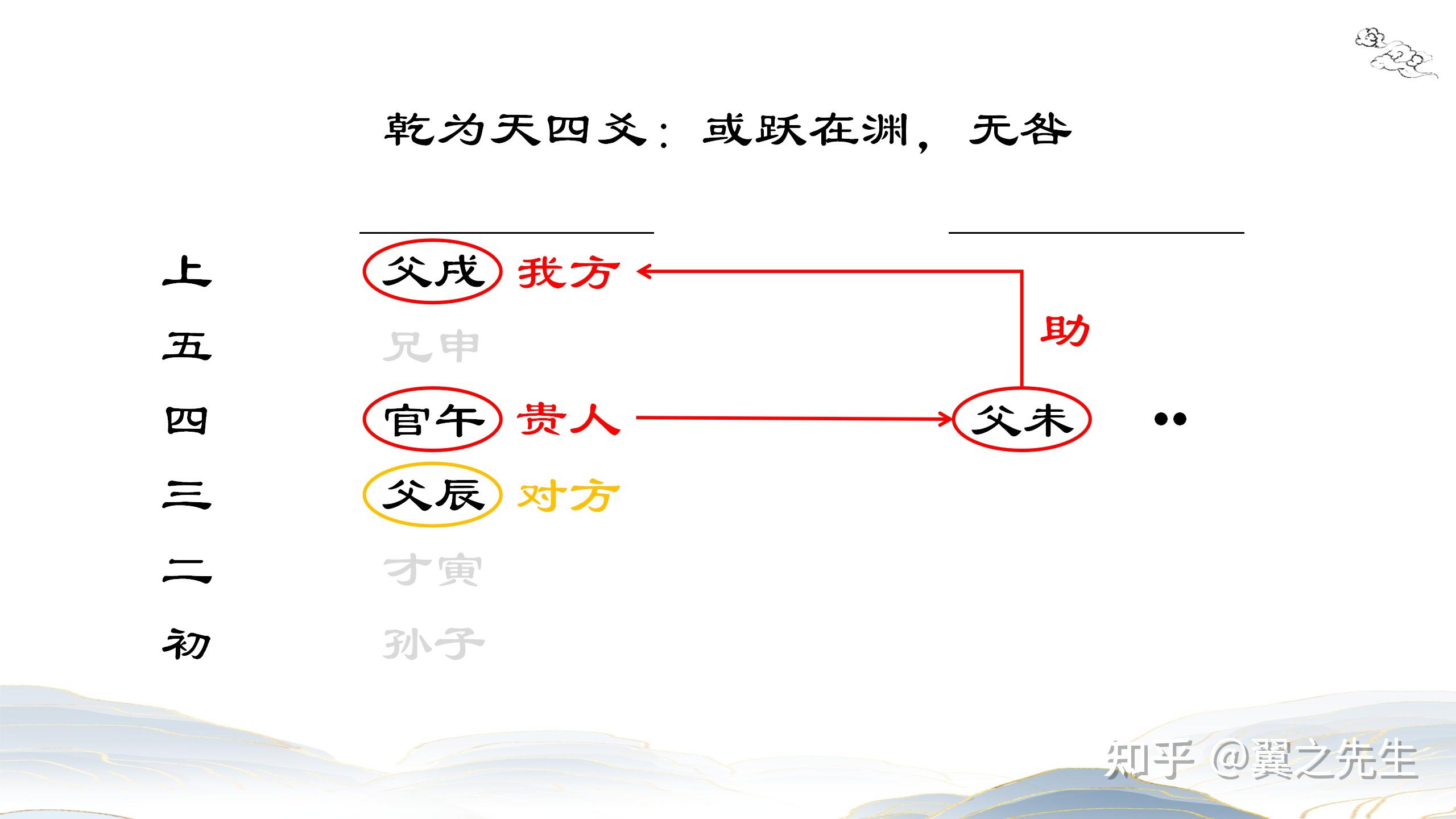 易经新解-解读-乾宫2-乾卦乾为天(2) - 知乎