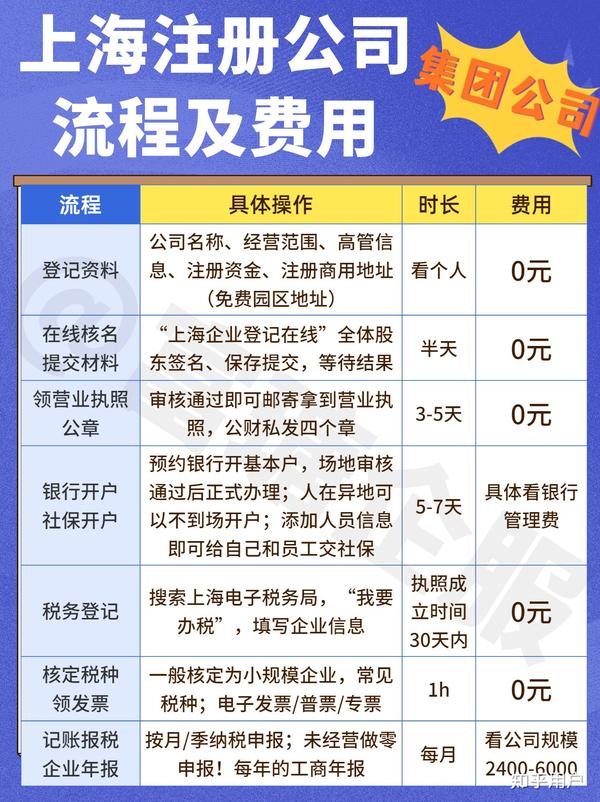 上海注册公司步骤及费用表