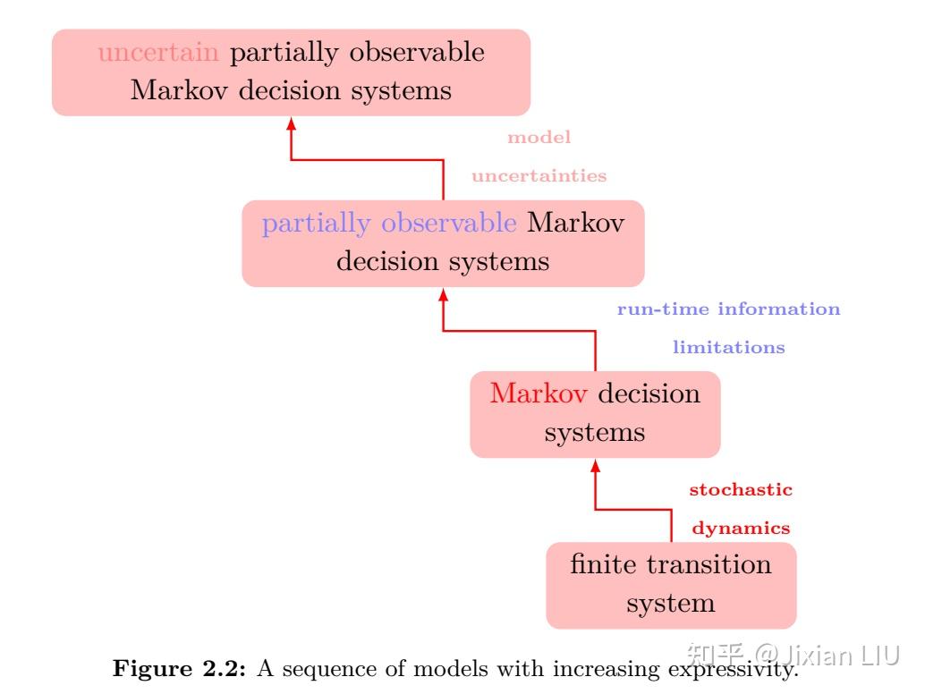 Notes of Formal Methods for Autonomous Systems, Chapter 2: Models and ...