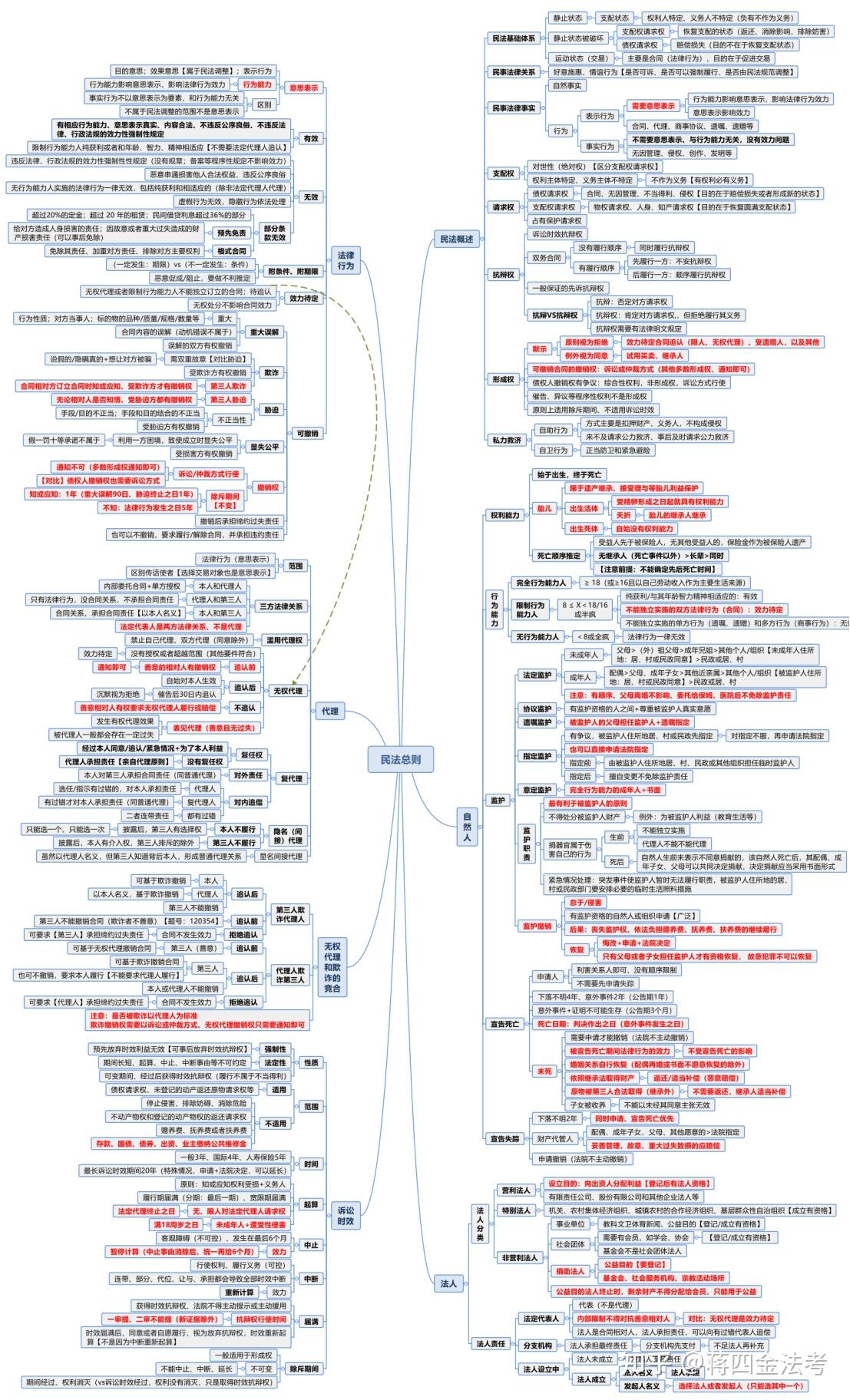 法考最难、分值最多的民法怎么学？ - 知乎