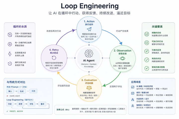 AI 圈新词儿来了：Loop Engineering - 知乎