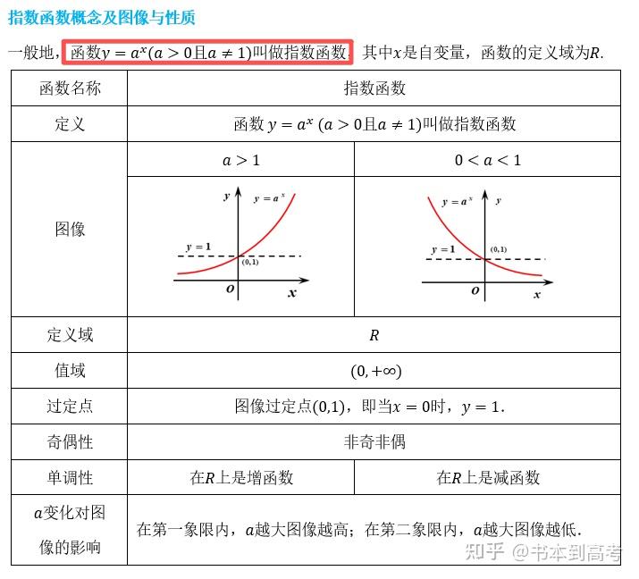 高考数学|第7篇|指数函数和对数函数:从课本出发,通向高阶思维 - 知乎