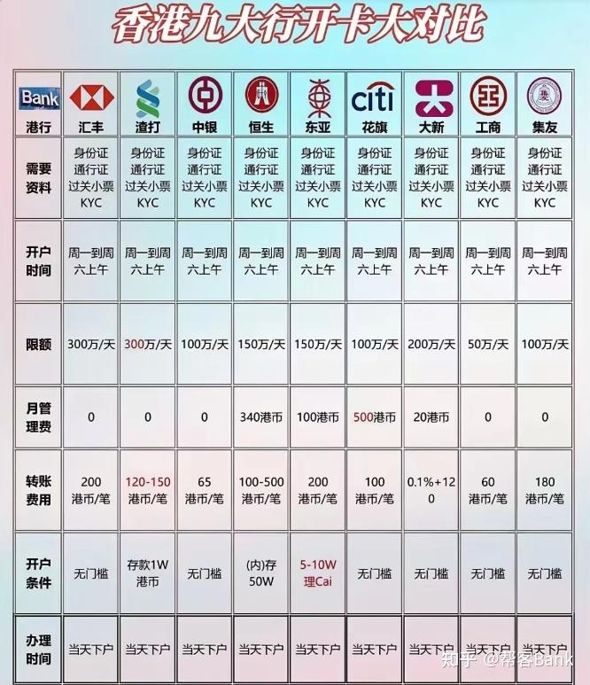 香港有什么银行?
