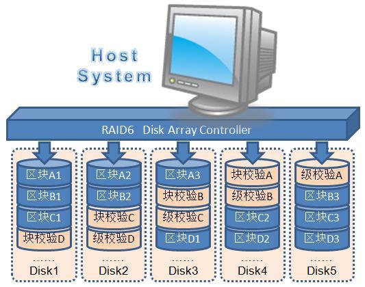 简说RAID：RAID2、RAID4、RAID6、RAID7 - 知乎