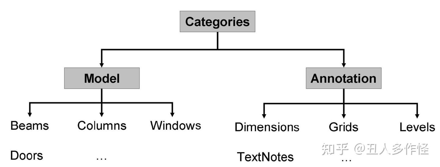 Revit API Python Guide 1.5.2 类别Category - 知乎