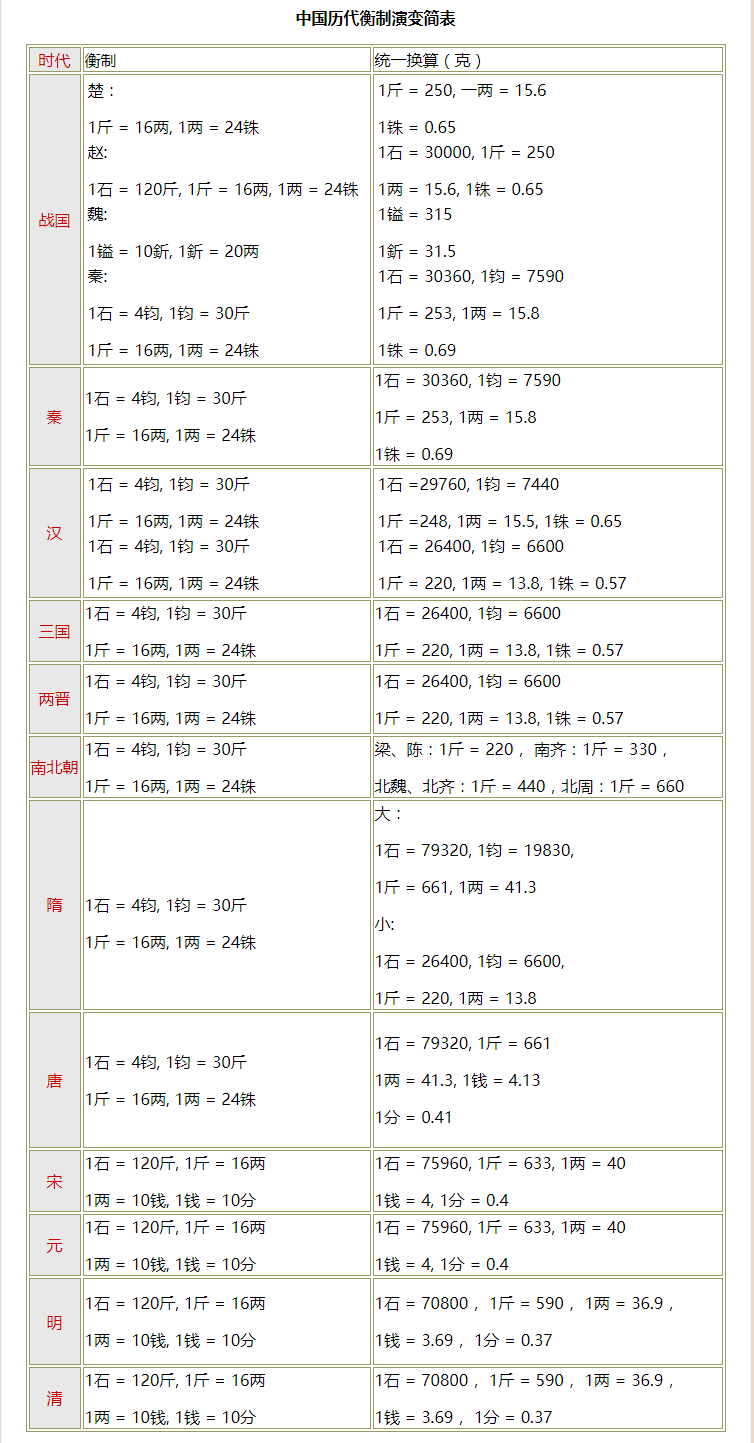 中药剂量问题?古制一两相当于现在多少钱或多少克?