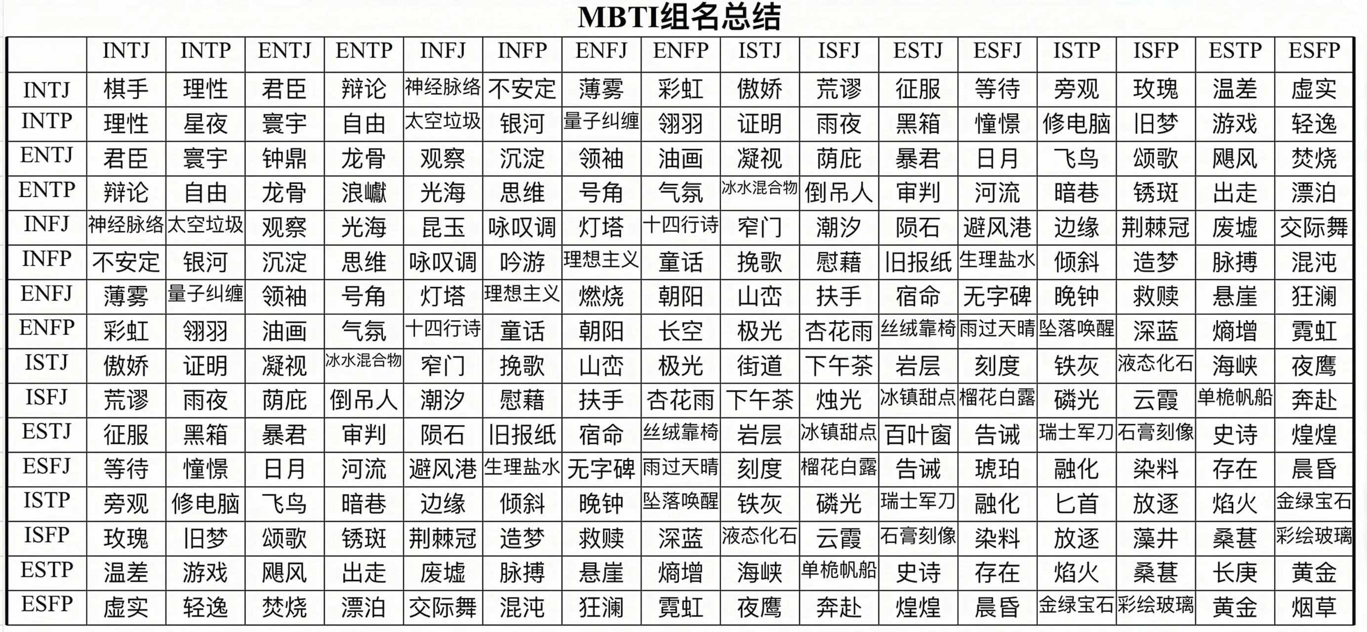mbti16个人格的花名都是啥啊? - 知乎