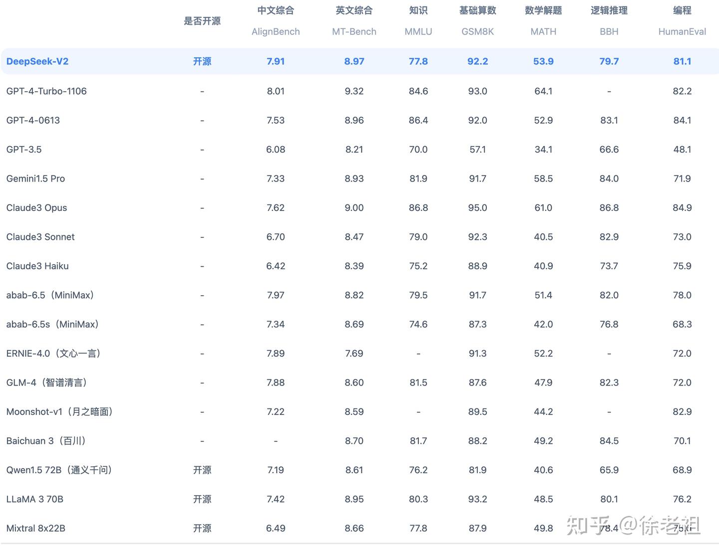 DeepSeek Coder V2开源发布：顶尖的代码、数学能力 - 知乎