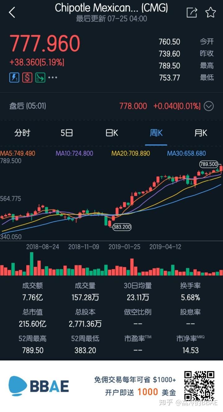 好奇百科| 麦当劳之外的快餐巨头CMG - 知乎