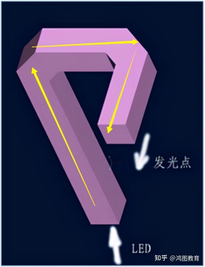 导光结构设计 - 知乎