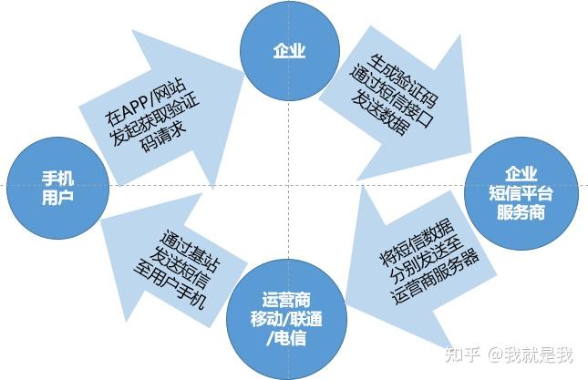 短信验证码接收平台原理是什么意思 短信验证码接收平台原理是什么意思